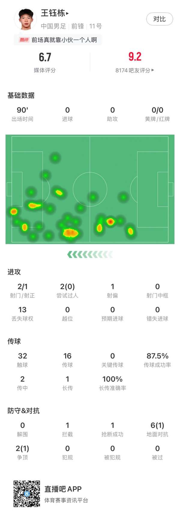 国足新星王钰栋迎战印尼展现潜力 远射惊艳全场获评6.7分