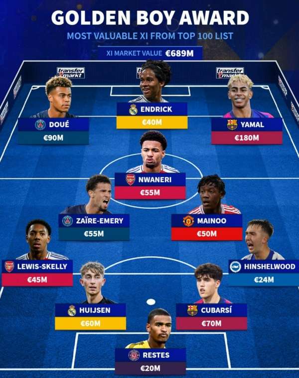 豪华新星阵容曝光！德转评选金童奖最强身价十一人