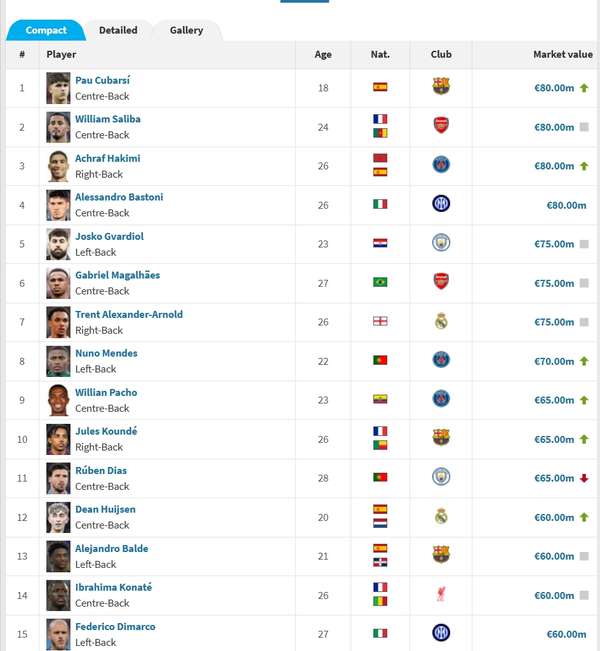 西甲新星领跑后卫身价榜 四大豪门8000万铁闸并列榜首