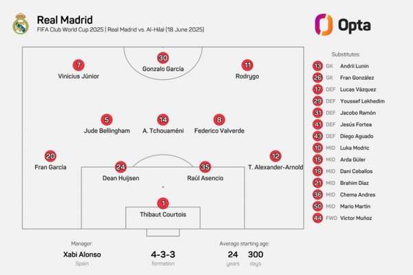 银河战舰刮起青春风暴!皇马创14年来主帅首秀最年轻阵容纪录